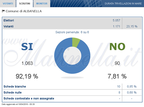 esito-voto-referendum-albanella