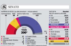 Elezioni Politiche 2022 – SENATO. Ecco come hanno votato gli albanellesi nelle sezioni